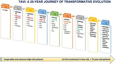 A 20-year journey in transcatheter aortic valve implantation: Evolution to current eminence